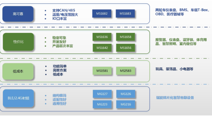 廣西工業低功耗藍牙廠商 巨微集成(chéng)電路四川供應