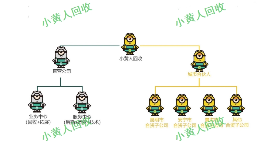 昆明小黃人廢紙回收 小黃人廢紙廢品回收加盟供應