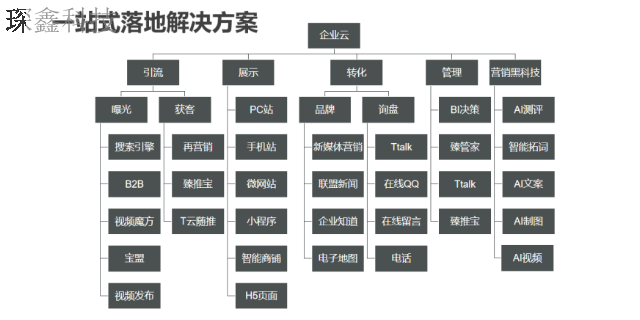 使用智能(néng)營銷雲系統批發(fā)商 值得信賴 大連琛鑫科技供應