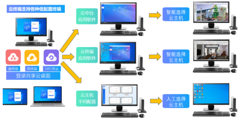 湖北3D設計雲圖形工作站 和諧共赢 無錫市雲飛雲智能(néng)科技供應